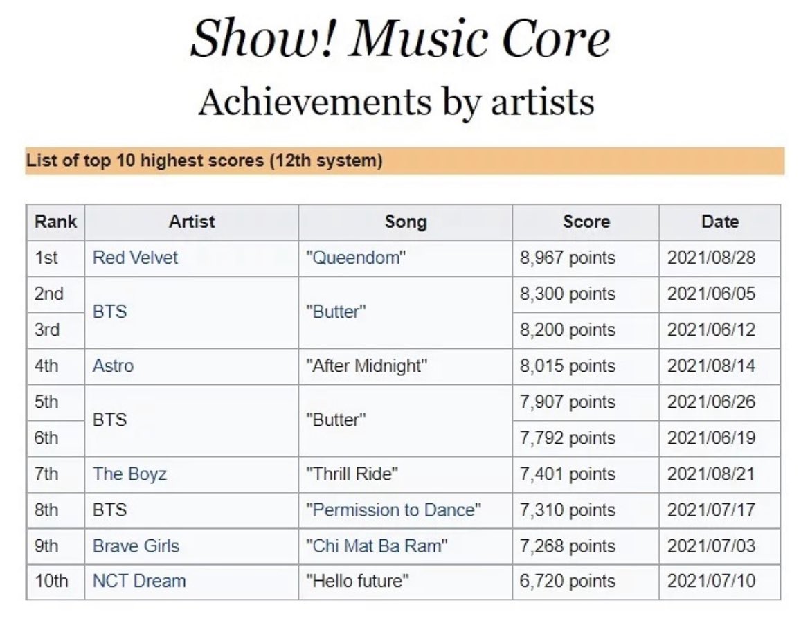 RV5FRANCE's tweet photo. [INFO] — 29-08-2021 

Le troisième win de #QUEENDOM (Music Core du 28 août) est désormais le plus gros score du Music Core dans le système actuel !

@RVsmtown #RedVelvet https://t.co/L71XpwGp3W