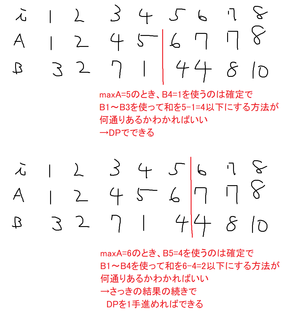 競技プログラミングをするフレンズ En Twitter アライグマ G問題は 牛ゲーなのだ 牛ゲーってなんなのだ フェネック 蟻本2 5 第2版ではp104 に載ってるlayout Poj3169 が名前の由来だねー Xi Xj Cijの形の制約しかなくて X0の最大 化を目的とした線形計画