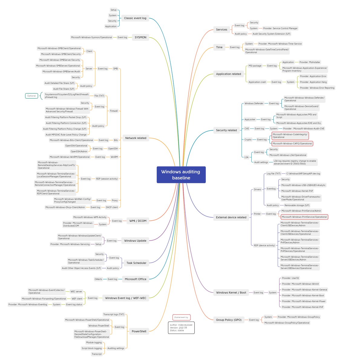 ChouchWard's tweet image. Windows auditing mindmap provides a simplified view of Windows Event logs and auditing capacities that enables defenders to enhance visibility for different scenarios:

#LogCollection (eg: into a SIEM)
#ThreatHunting
#Forensic

Source : github.com/mdecrevoisier/…

#BlueTeam