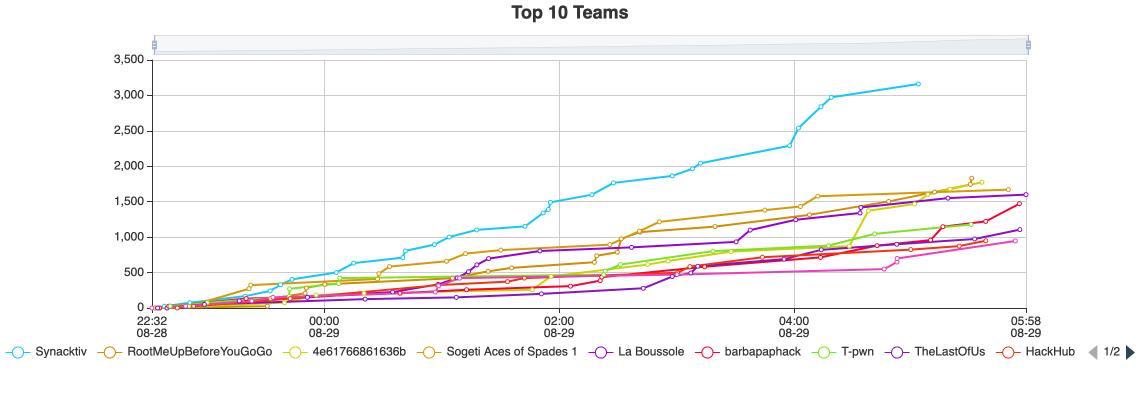 📣 Scoreboard #CTF #BarbHack21
👏 Bravo à toutes les #teams 💪
🏴‍☠️ A vos RT, Like et commentaires 🤓 Dites nous ce que vous avez pensé du #ctf 2021 
#teamctf