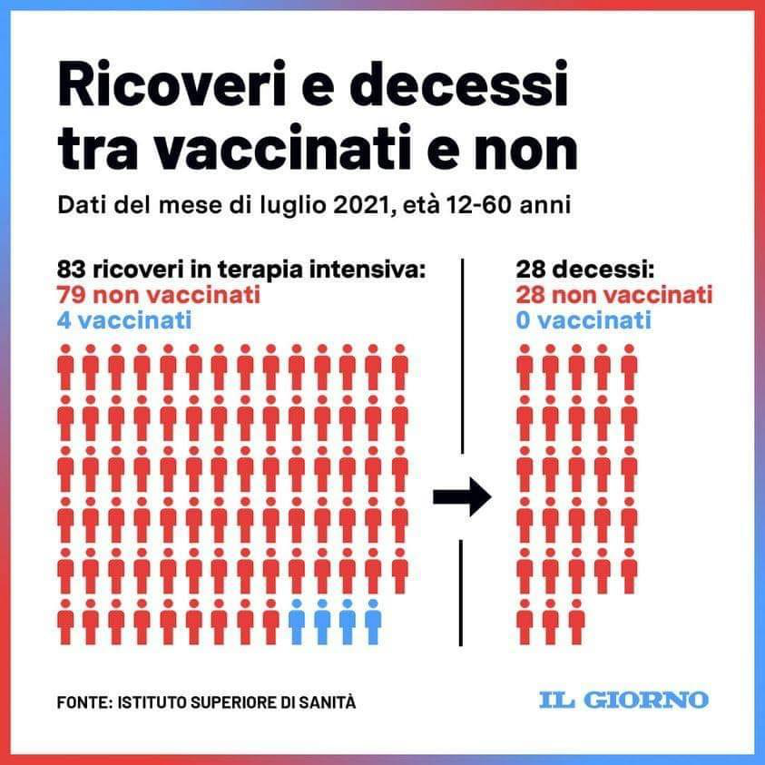 thekiro's tweet photo. Signori è tutto qui. In inverno morirà tanta gente non vaccinata. Caro no vax quel qualcuno se non ti vaccinerai potresti essere tu. https://t.co/d88YE02fjL