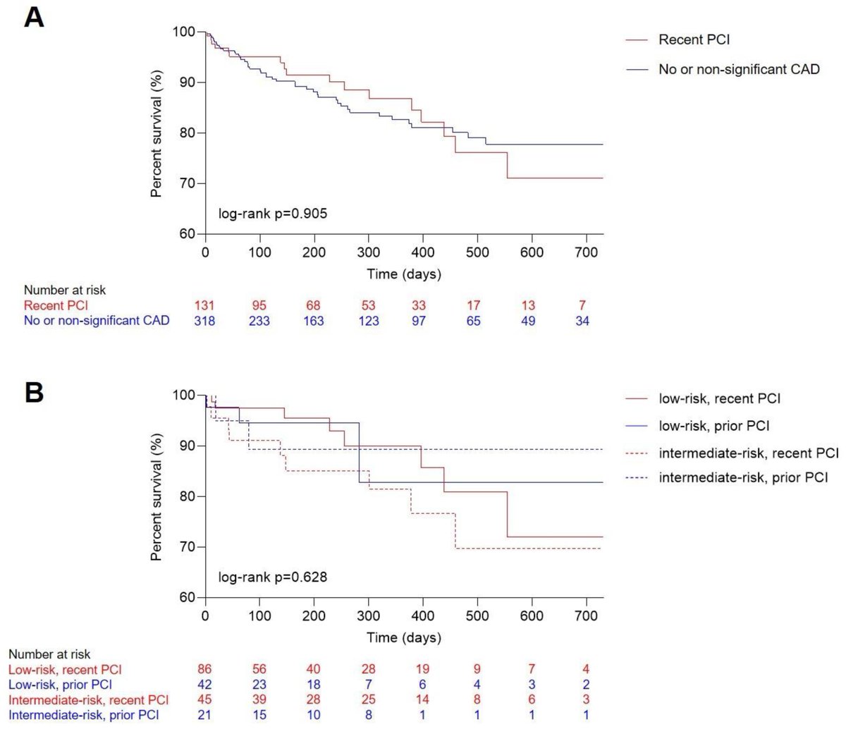 What is the clinical impact of pre-procedural PCI in Low- and Intermediate-Risk #TAVI recipients?
- in 449 patients, pre-#TAVR complete revascularization was neural in terms of all-cause mortality. 

mdpi.com/1175808 via <a href="/MDPIOpenAccess/">MDPI</a>