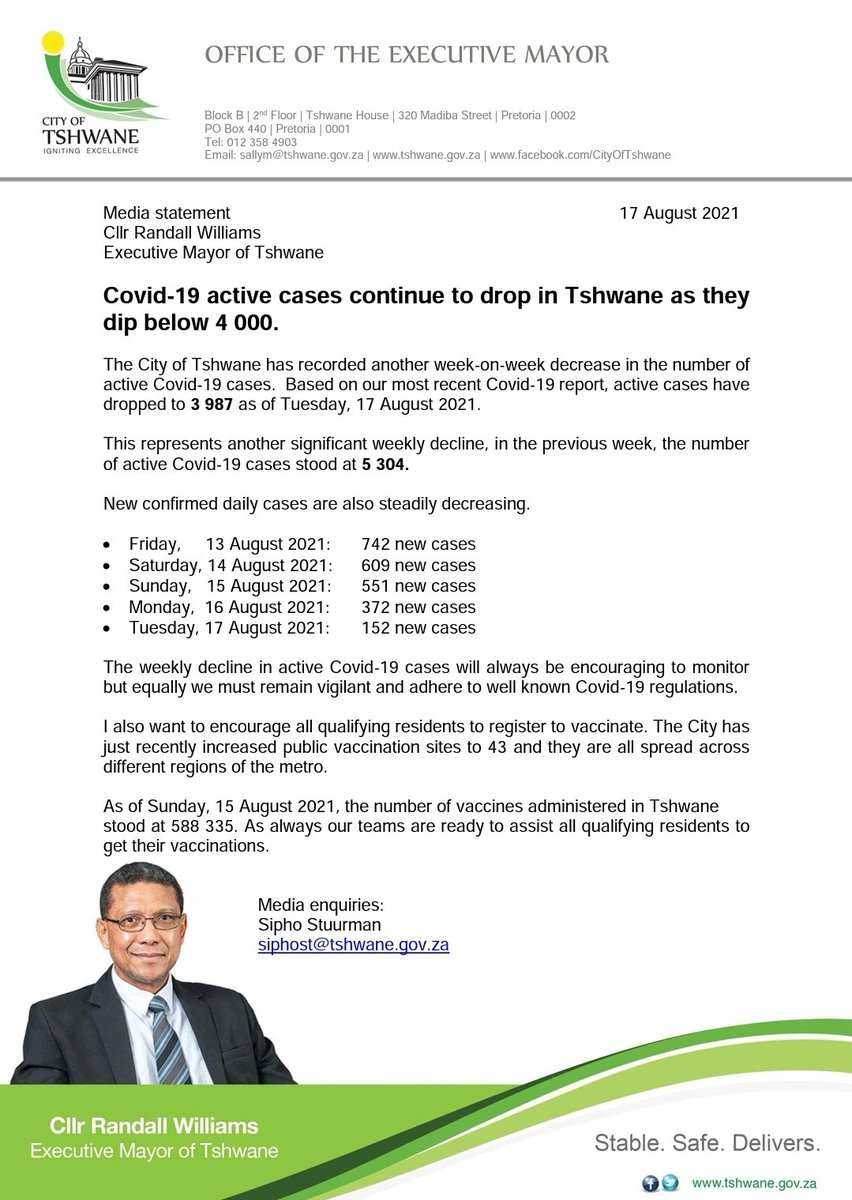 JdPBCN001's tweet photo. Media statement
17 August 2021
Cllr Randall Williams Executive Mayor of Tshwane
Covid-19 active cases continue to drop in Tshwane as they dip below 4 000.
@tshwane_mayor
#KeepItFlat
#BeSafeOutThere
#TshwaneStableSafeDelivers https://t.co/2jj7kYkGFB