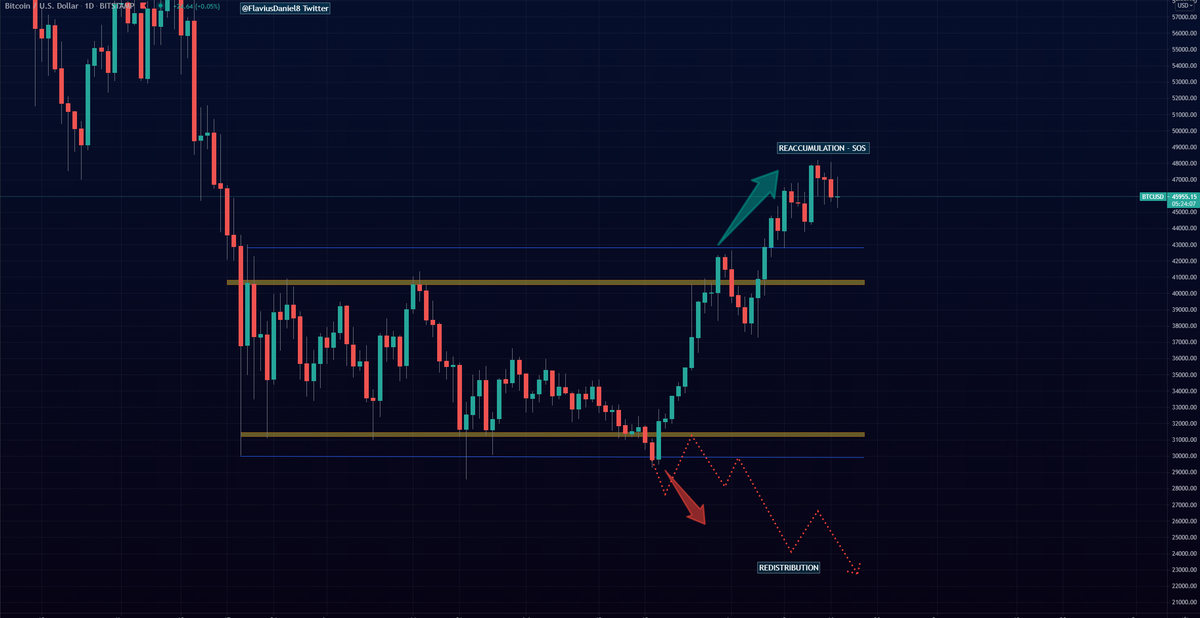 V-am prezentat de dimineata schematica Wyckoff pt redistributie si reacumulare. Aici am expus ambele directii in grafic, sper sa va ajute 😇 #invatatrading #learntotrade #Crypto #cryptotrading #Bitcoin