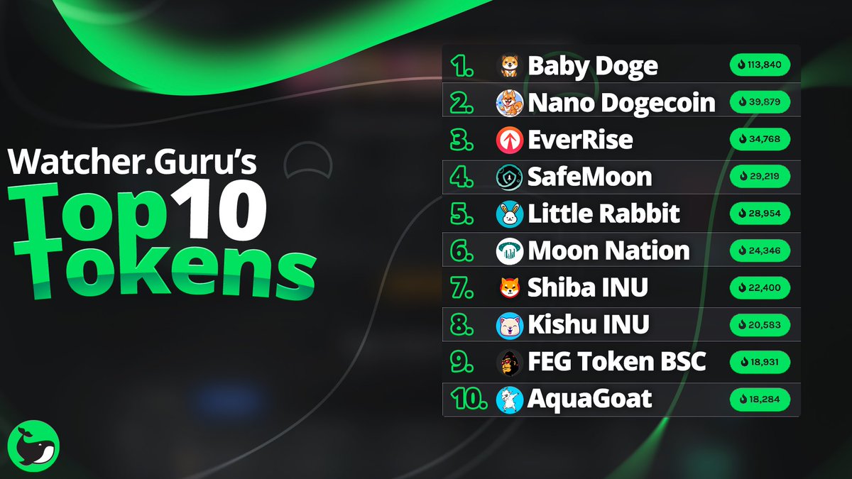 Top 10 Trending Tokens of Last Week on 

Big S/O to <a href="/babydoge/"></a> for surpassing 100,000 votes on our website! 

🏆 #BabyDogeCoin 
🏆 #NanoDogeCoin 
🏆 #EverRise 
🏆 #SafeMoon pic.x.com/sUT5KLQwnF