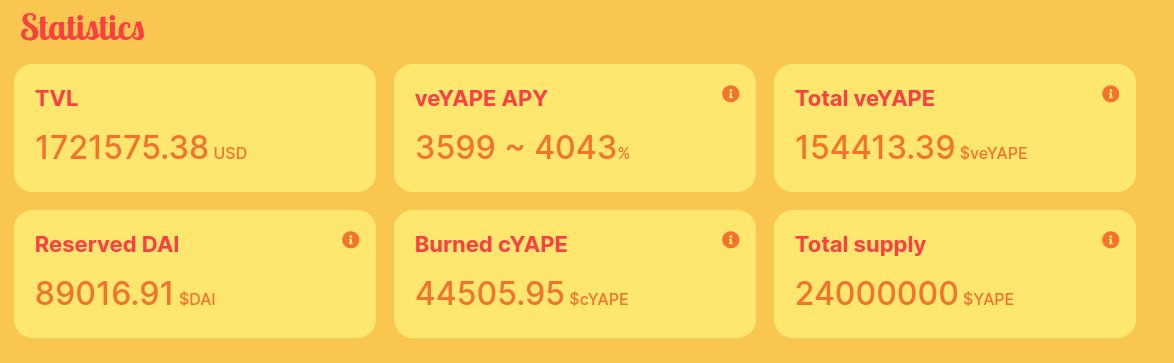 0xMayflower's tweet photo. Do you see that how much @yapeswap  is generating revenue? Lock up your $YAPE and get $veYAPE. To get $YAPE, put your stables or ETH and WBTC into @yapeswap for 2000~3000 APYs! https://t.co/UfmZ4dcxSa