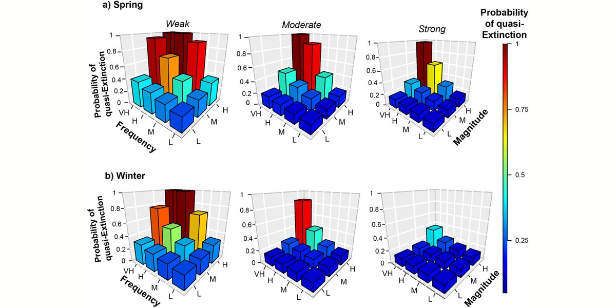 Ecosphere (@esaecosphere) on Twitter photo From our #FreshwaterEcology track:
A demographic model of #CohoSalmon points to timing & magnitude of river flow variability from run-of-river #hydropower as important for fish abundance & persistence
#OpenAccess <a href="/p_gibeau/">Dr. Pascale Gibeau</a> <a href="/wpalen/">Wendy Palen</a> <a href="/SFUBioSci/">SFU Biological Sciences</a> <a href="/E2ocean/">Earth2Ocean Science</a>
doi.org/10.1002/ecs2.3… From our #FreshwaterEcology track:
A demographic model of #CohoSalmon points to timing & magnitude of river flow variability from run-of-river #hydropower as important for fish abundance & persistence
#OpenAccess <a href="/p_gibeau/">Dr. Pascale Gibeau</a> <a href="/wpalen/">Wendy Palen</a> <a href="/SFUBioSci/">SFU Biological Sciences</a> <a href="/E2ocean/">Earth2Ocean Science</a>
doi.org/10.1002/ecs2.3…