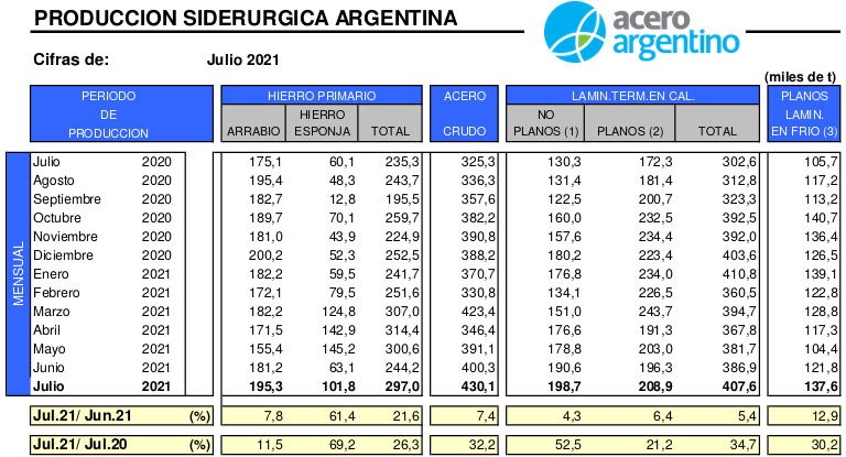 egis57's tweet photo. Producción #acero
Julio 2021
FUERTE CRECIMIENTO.
La producción durante los primeros meses fue la más alta desde 2015
La demanda crece en: Construcción, Maquinaria agrícola, Electrodomésticos
Atención: $TXAR #Ternium #Siderar
#ReactivaciónEconómica https://t.co/uKsW5jc4Hv