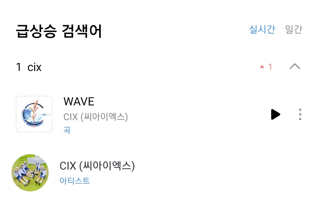 luceatluxtuaa's tweet photo. CIX Wave trending on #1 spot real time in Genie
#CIX #씨아이엑스 #CIX_WAVE_GENIE #CIX만의_속도로_WAVE
#RideTheWaveWithCIX @CIX_Official @CIX_twt https://t.co/1Qpb1IVRL0