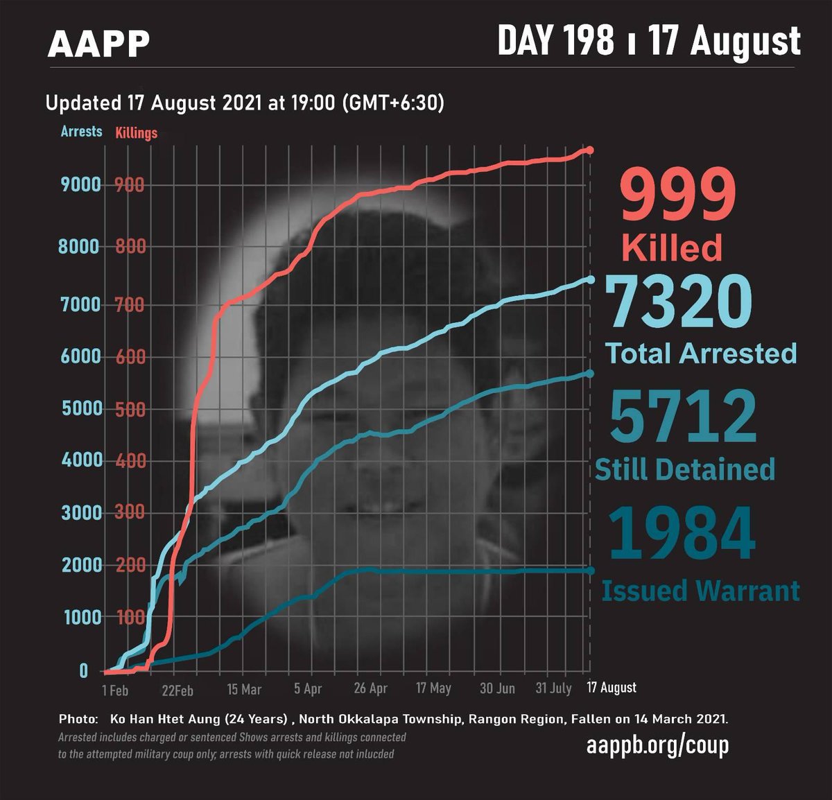 ActivistLittle's tweet photo. @aapp_burma DAILY UPDATE (17/08)

999 killed by this junta
7320 total arrested since coup
5712 currently detained/sentenced
1984 evading arrest warrant

SIGN THE PETITION FOR NUG
#Aug17Coup 
#WhatsHappeningInMyanmar https://t.co/oDxVfVFpim