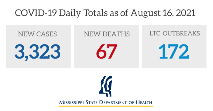 msdh's tweet photo. Today MSDH is reporting 3,323 more cases of COVID-19 in Mississippi, 67 deaths, and 172 ongoing outbreaks in long-term care facilities. State #covid19 totals: 392,309 cases, 7,880 deaths, and 1,083,731 persons fully vaccinated. Full information: https://t.co/YCv9xPyJDk https://t.co/asdbrAcUFA