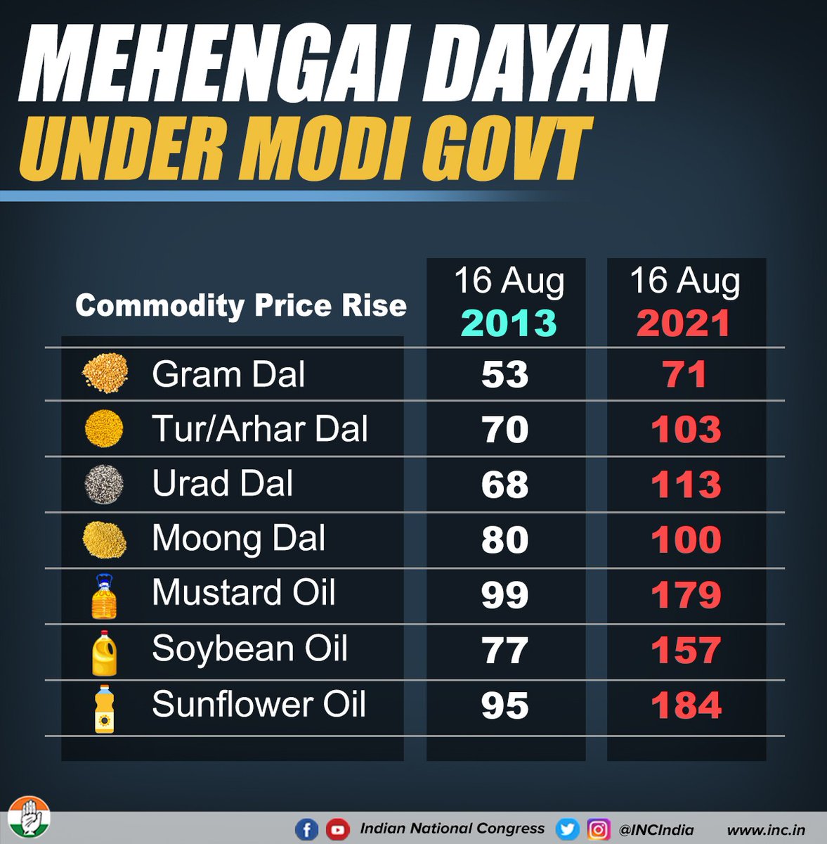 ShareefMirza4's tweet photo. #मोदी_मंदी_और_महंगाई Modi he mumkin he https://t.co/tMNt8yc2w6