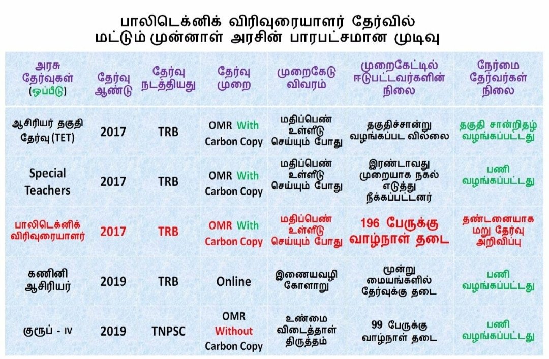 ashokcse02's tweet photo. #trbpolytechnic2017  @CMOTamilNadu @mkstalin @Anbil_Mahesh @KPonmudiMLA 2017 TRB பாலிடெக்னிக் விரிவுரையாளர் தேர்வில் எங்களுக்கு நடந்த அநீதியை கூறி உள்ளோம். கூடிய விரைவில் உங்கள் நடவடிக்கையை எதிர்பார்க்கின்றோம் முதல்வரே 🙏🙏 https://t.co/kKbLsvvtJ5