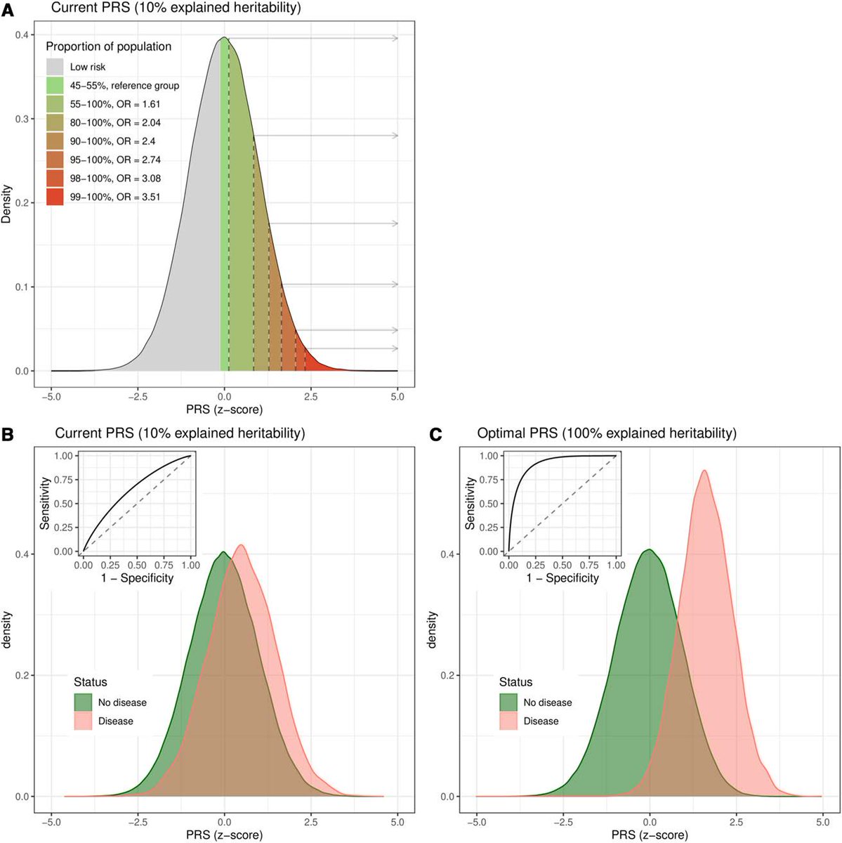 Risk Prediction Using Polygenic Risk Scores for Prevention of Stroke and Other Cardiovascular Diseases <a href="/GadAbraham1/">Gad Abraham</a> <a href="/RuttenJacobs/">Loes Rutten-Jacobs</a> @minouye271 <a href="/BakerResearchAu/">Baker Institute</a> <a href="/CamBakerSGI/">Cambridge Baker Systems Genomics Initiative</a>  ow.ly/Mb8M50FSxZB
Check out Stroke's #FocusedUpdate on #Stroke #Genetics ow.ly/gIFX50FSwx6