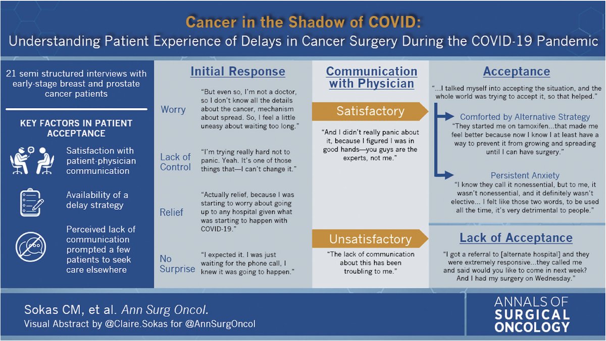 Cancer in the Shadow of COVID: Early-Stage #BreastCancer and #ProstateCancer Patient Perspectives on #SurgicalDelays Due to #COVID-19 . @ClaireSokas @qdtrinh rdcu.be/cumUs #VisualAbstract @McMastersKelly