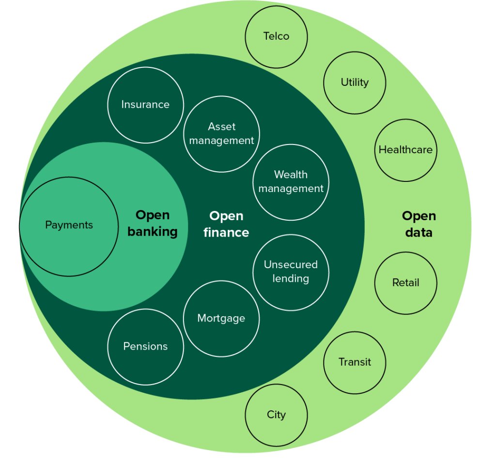 Open Finance Will Reshape The Relationship Between Banks And Their Customers buff.ly/3yHHGRA