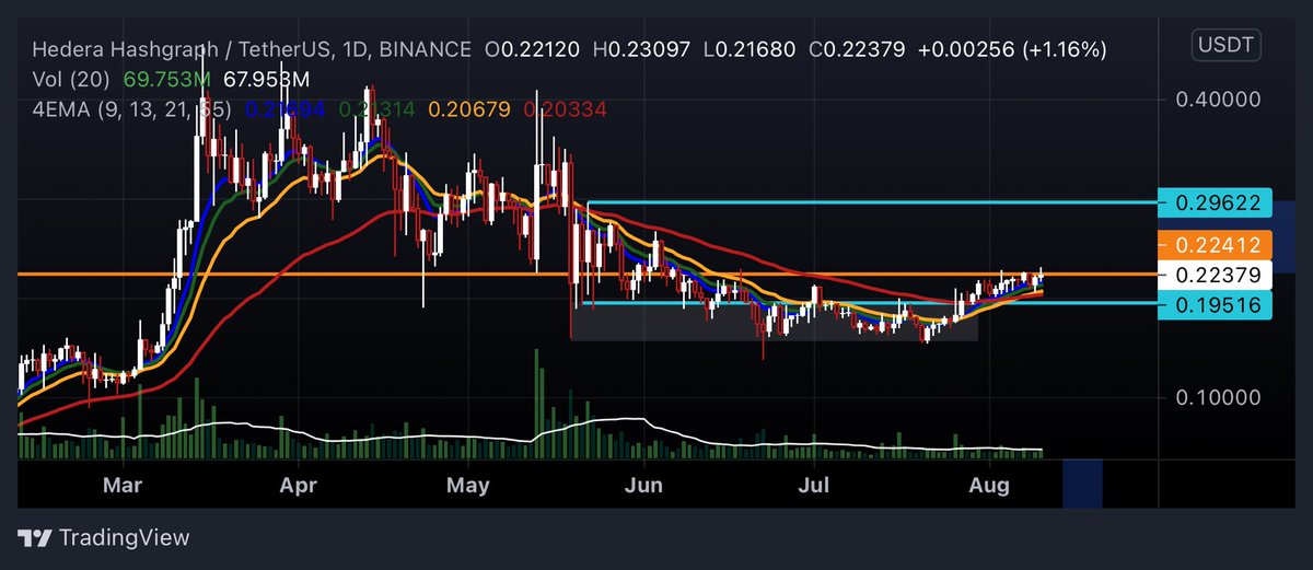Adam_JamesJ's tweet photo. $HBAR - Look at this sleeping monster. It’s going to have one hell of a run, hasn’t even broken main resistance yet. #HBAR will have a $LUNA style run no doubt. Do some research!! https://t.co/eIPShaUuRP