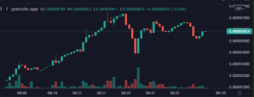 @SpaceCakeBSC WAY TO GO @SpaceCakeBSC!!

Best #BSC launch chart I've seen in a WHILE, hope some of you apes got in this with me and are making this BANK. Cake rewards are AMAZING on this!! I'm gonna #DiamondHands this #BSCGem

#LFG  #BillyLovesCake