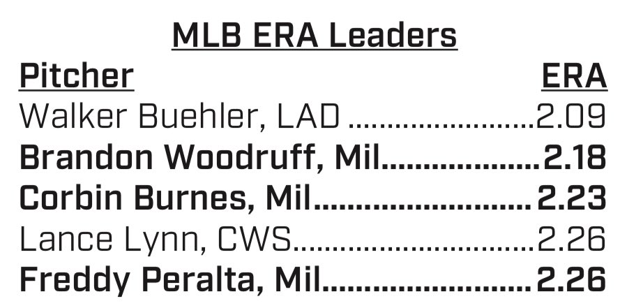 MikeVassallo13's tweet photo. A look at the @MLB ERA leaders entering today, where you will find @B_Woody24 (2nd), @Burnes16 (3rd) and @FreddyPeraltaRD (5th). Burnes gets the start tonight.
#ThisIsMyCrew https://t.co/GiWjHGHKNk