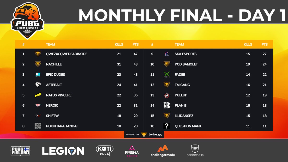 ElisaEsports's tweet image. PSL ELISA ESPORTS PUBG AUTUMN SHOWDOWN

MONTHLY FINAL - DAY 2

It's time to finish the first month of the Autumn Showdown with BO5!

⏰ 18.30 CEST

📺 twitch.tv/elisaesportspu…

📊 twire.gg/en/pubg/tourna…

🔗 elisaesports.fi/2021/07/22/psl…

#PUBGesports #PSL #PUBGfi #esportsfi