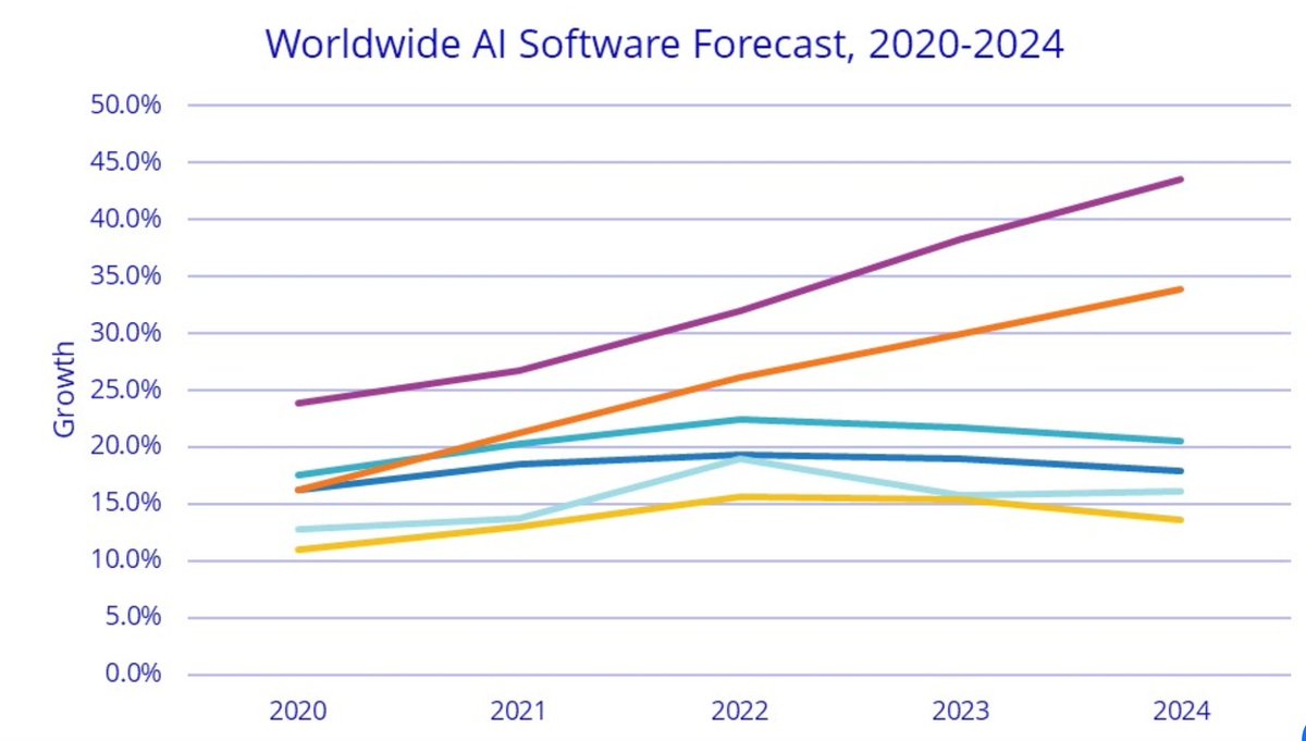 Spending on AI will break the $500 billion mark by 2024. 🎉 

(source: IDC)