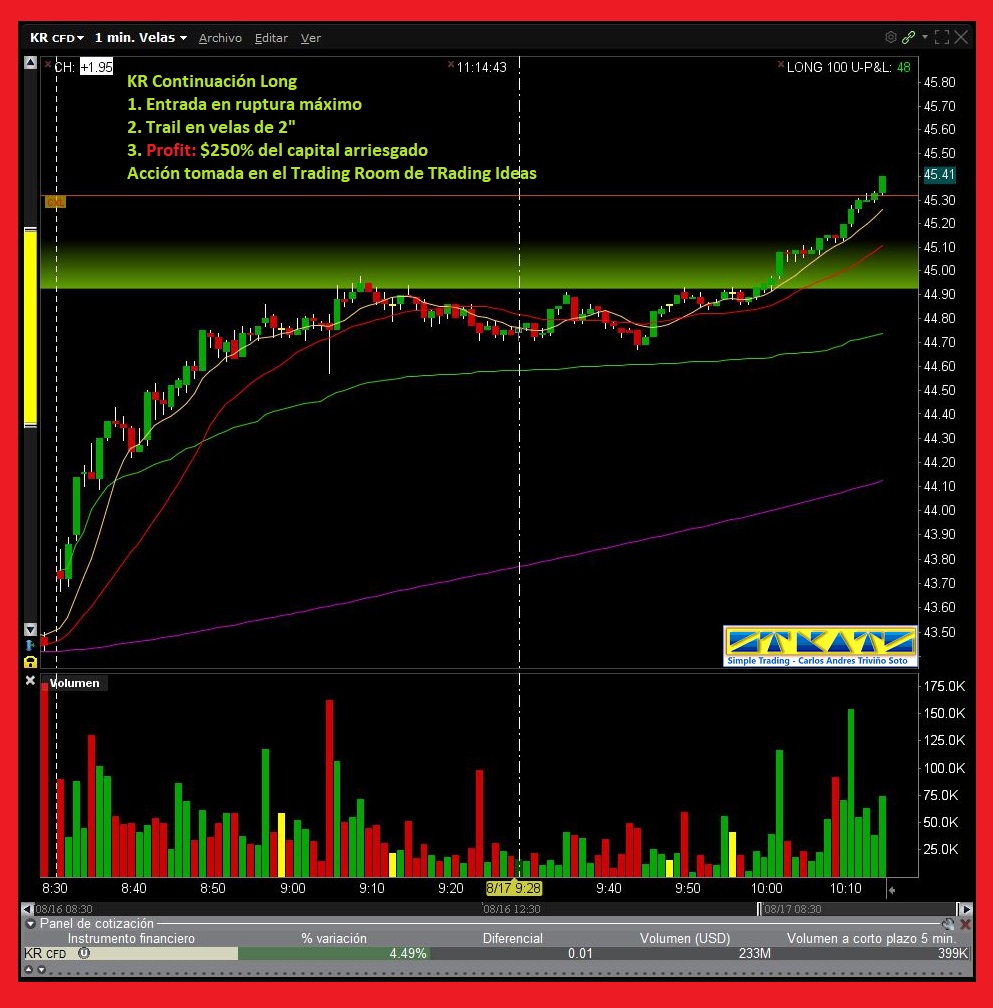 stradingCATS's tweet photo. 17.08.21 Bitácora KR, 
Gracias a Trading Ideas, que comparte diariamente su lista de Gaps, esta acción la anuncio @malagontrading en su Trading Room

KR Continuación Long
1. Entrada en ruptura máximo
2. Trail en velas de 2"
3. Profit: $250% 

#simpletradingcats #carlosatrader https://t.co/QUZyk6Q79j