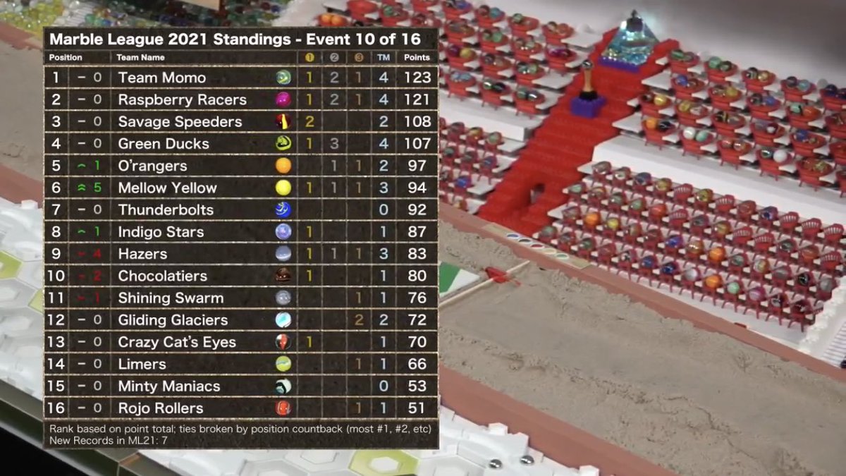 Not our best result today #riseandshine