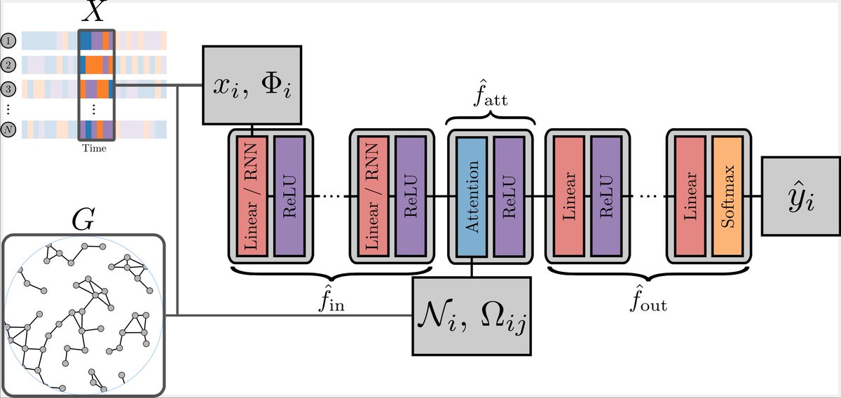 all_are's tweet image. I’m happy to share our latest paper led by @cha_murph w/ Edward Laurence published in @NatureComms on the deep learning of contagion dynamics on complex networks. 1/5
nature.com/articles/s4146…