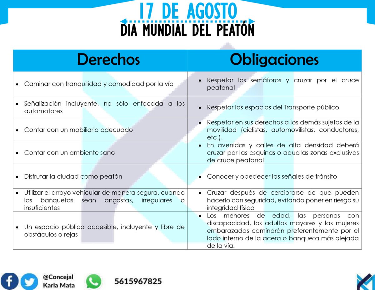 KarlaMataSalas's tweet photo. El objetivo de este día es difundir la cultura vial del peatón, promover los espacios adecuados para esta forma de moverse en las ciudades y recordar las obligaciones que implica la movilidad a pie. (2/2)
#DíaMundialDelPeatón. 🚶🏻♂️🚶🏻♀️
#TuConcejalEnIztacalco
#TeamKMS
#TeamSTCyJM https://t.co/g1KDHyKIUN