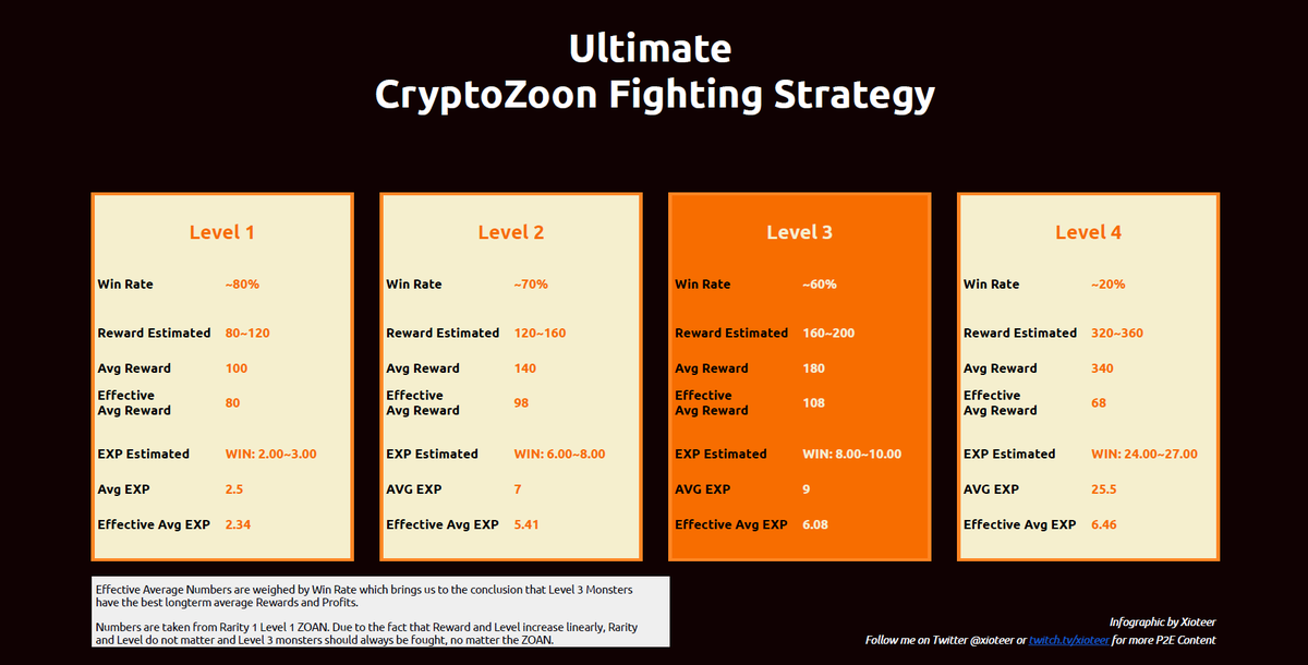 Xioteer's tweet image. Always fight LVL3 Monsters in @CryptoZoonBSC, no matter the Rarity!

The average longterm profits are the best compared to all others.

#Play2Earn #NFTgaming #CRYPTOZOON #CryptozoonBsc