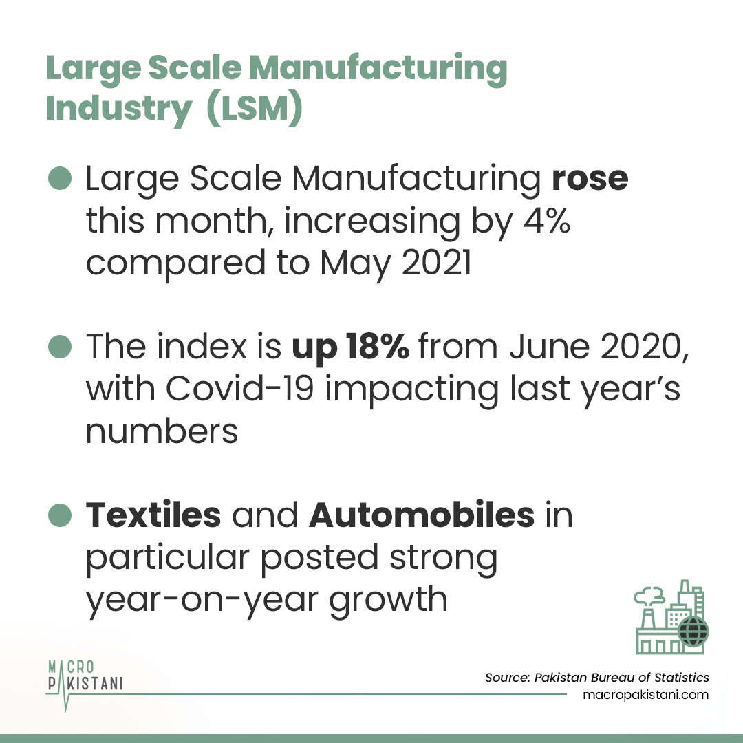 MacroPakistani's tweet photo. LSM June 2021. #LargeScaleManufacturing rose this month, increasing by 4% compared to May 2021.The index is up 18% from June 2020, with #Covid19 impacting last year’s numbers.
#Pakistan #news #economy
Visit: https://t.co/RQAuRa4bvY https://t.co/C724kZA7pP