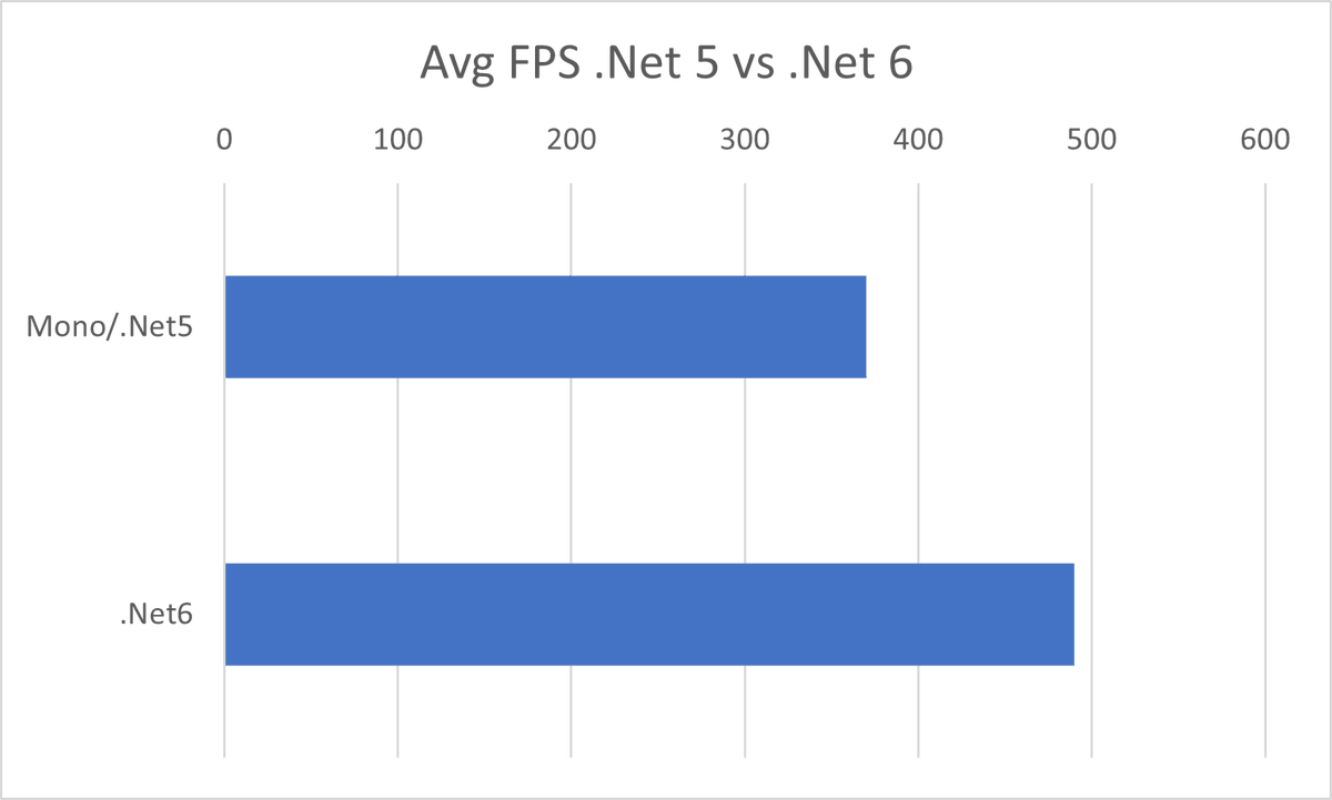 jcant0n's tweet image. We are porting our #WaveEngine Wasm project type to @dotnet 6. Vanilla applications are not officially supported but we managed to create a layer on top of Blazor SDK and is works with great performance. Our colleague @carnero tells you more here: 
plainconcepts.com/wave-engine-we…