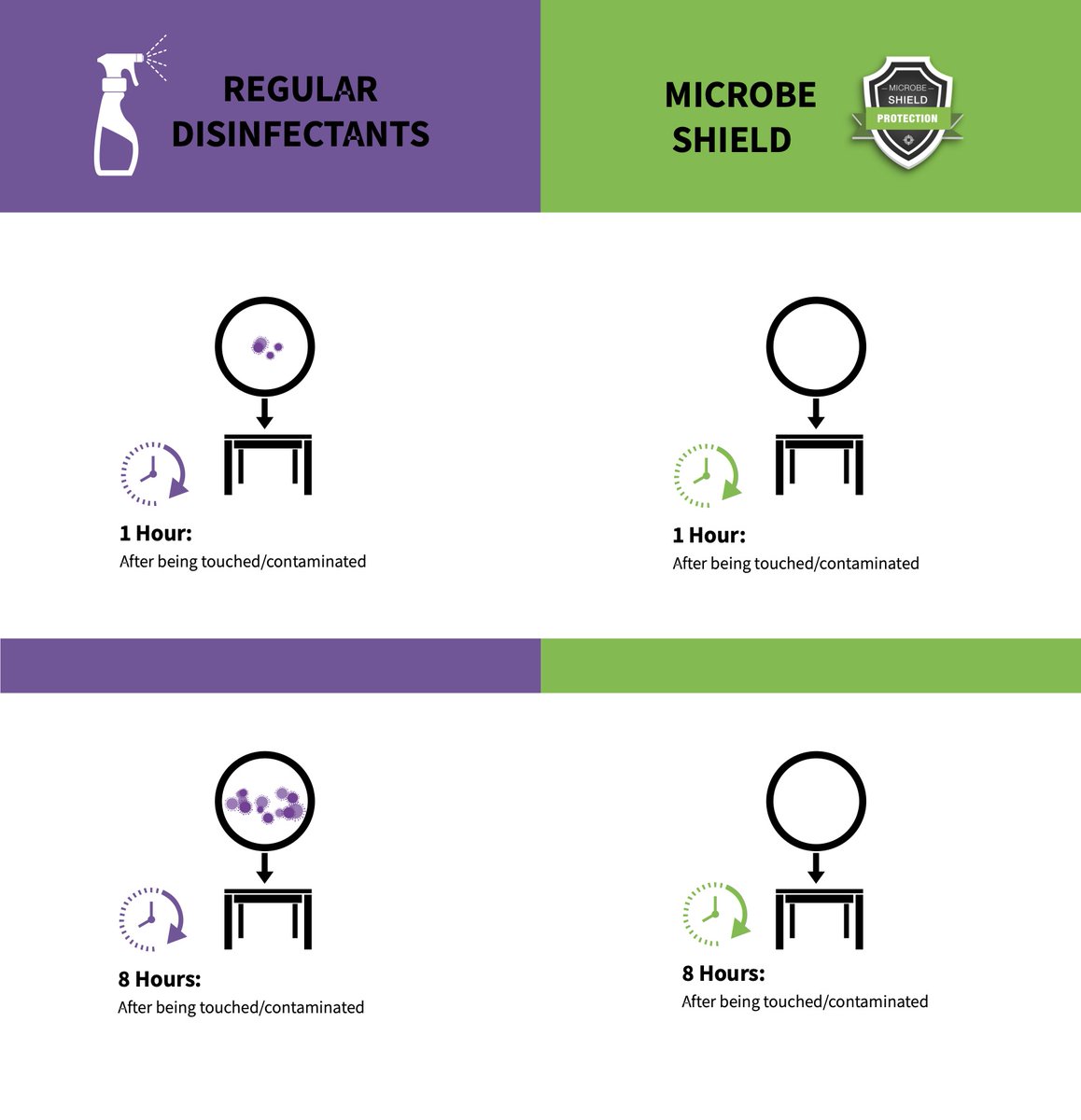 IntegralSurface's tweet photo. #Disinfectants are NOT the same as durable #antimicrobials. They don’t provide the same enduring protection as the Integral Surface Protection Program, offering 24/7 protection meaning surfaces stay safe in-between cleans. Find out more about the #ISP👉 https://t.co/esKZg9cOje https://t.co/GwsrOGtgky