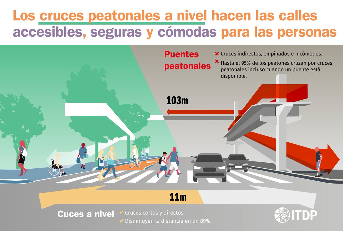 ITDPmx's tweet photo. 👋🚸👣 #DíaMundialDelPeatón: Diferencia entre cruces peatonales y puentes antipeatonales. El derecho a moverse por la ciudad es universal y no debe reservarse a automotores privados. La pirámide de la movilidad lo indica: las personas a pie son primero https://t.co/DwUv3BdNcS 🚸 https://t.co/SuDCL80Oxr
