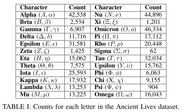 Alex Williams 3 8 Our Two Datasets Of Ancient Greek Letters Are 1 Al All An Image Dataset Of 400k Letter Images That Stem From Published And Unpublished Manuscripts 2 Al Pub An