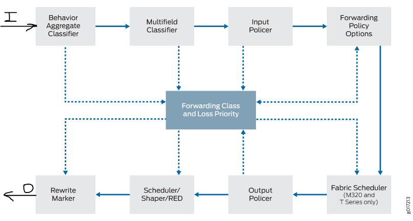 nupur_kanoi's tweet photo. First step to learn COS is remembering this block diagram depicting the sequence of actions taking place when the packet is in router. #junos #qos @JuniperCertify https://t.co/aYfqR5rWUG