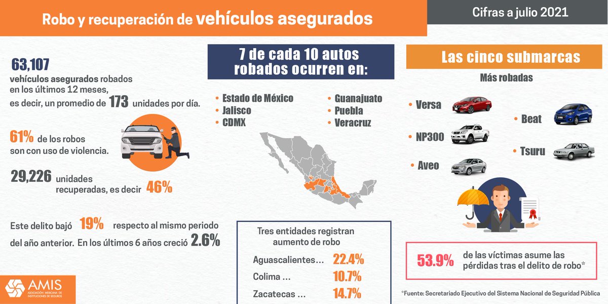 Conoce las cifras más relevantes de robo y recuperación de vehículos asegurados al mes de julio de 2021. #SegurosPorMéxico