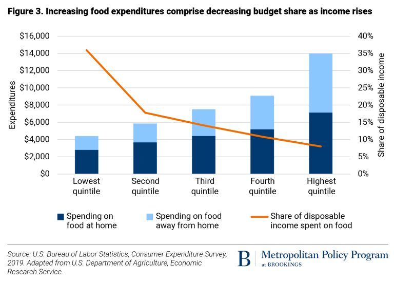 nicbateman1's tweet photo. Even with universal access to food retailers, millions of Americans would not be able to afford enough food to meet their household’s needs. The food desert narrative overlooks the basic relationship between supply and demand, @CarolineRGeorge writes. https://t.co/s7W2qJITwq https://t.co/ghv4rSw4mY