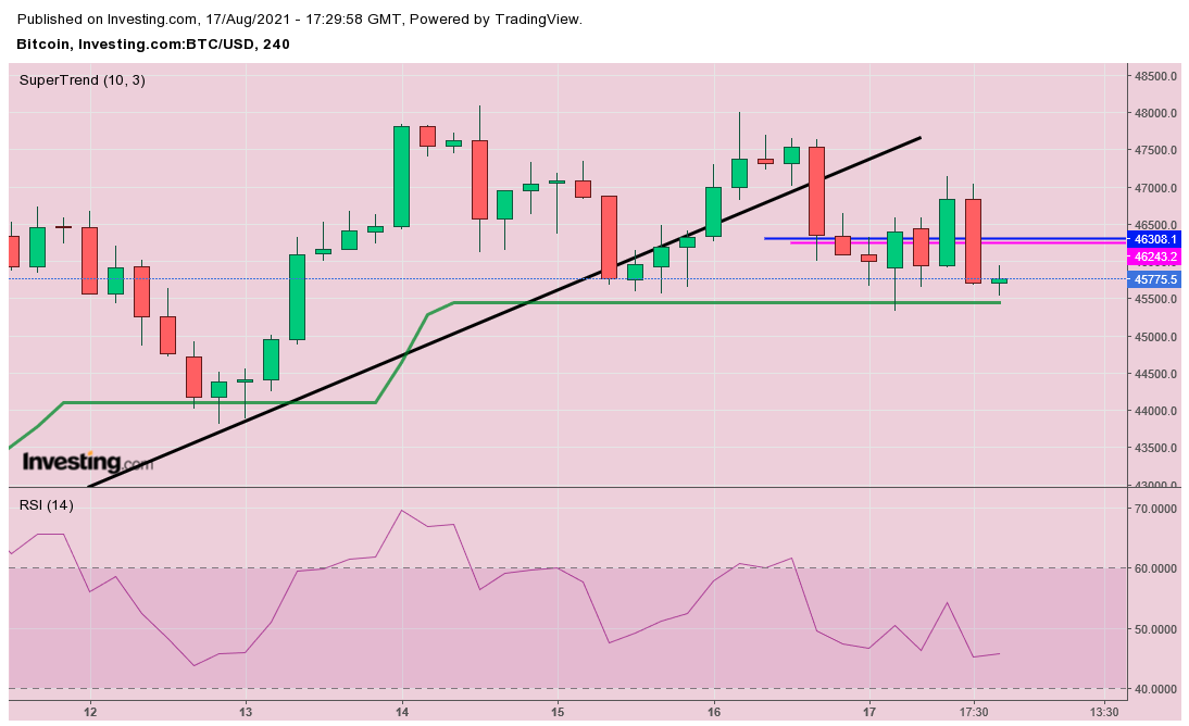 AutusInvestment's tweet photo. #BTC-$45642
4 HR candle chart "Live #SGLevel"
SSG-$46305-Blue
SG-$46245
Support-$45447
RSI-45
Now SSG/SG diff. is only $60
It shows weakness, after breaking ST, down fall of $5K possible
#crypto #digitalcurrency #binance #ETH #bitcoinnews #XRP #altcoin #startups #polygon https://t.co/SX23EMOfV8