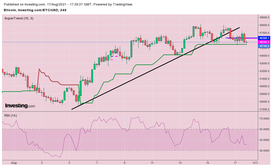 AutusInvestment's tweet photo. #BTC-$45642
4 HR candle chart "Live #SGLevel"
SSG-$46305-Blue
SG-$46245
Support-$45447
RSI-45
Now SSG/SG diff. is only $60
It shows weakness, after breaking ST, down fall of $5K possible
#crypto #digitalcurrency #binance #ETH #bitcoinnews #XRP #altcoin #startups #polygon https://t.co/SX23EMOfV8