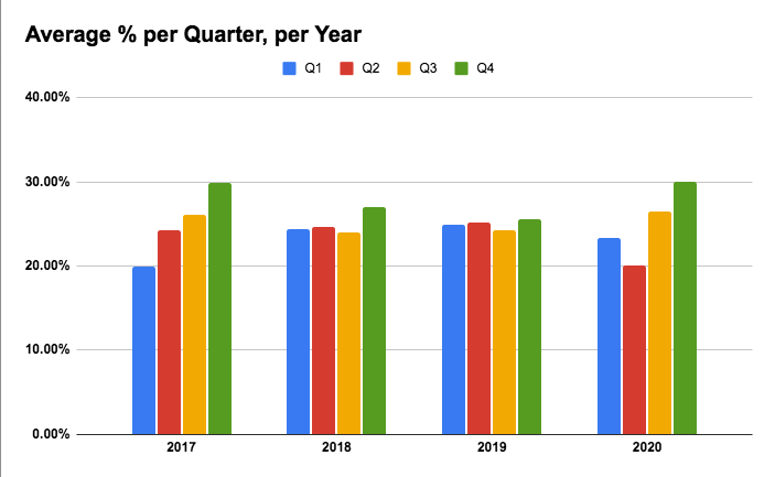 ezoic's tweet photo. We love seeing #data &amp; the story it tells. 

Every year, ad revenue changes per quarter. Typically, Q3 brings a decrease, but Q4 sees another rise. 

What about your site? Do you see a similar story?

#adrevenue #EPMV #adrates #digitalmarketing

https://t.co/k4kirSeHSb https://t.co/65EmCRyHE3