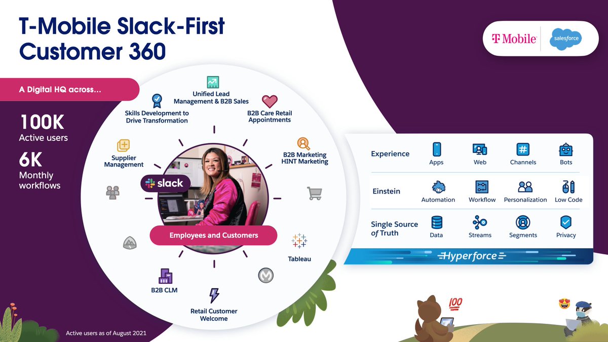 salesforce's tweet image. .@TMobile&apos;s #DigitalHQ is one hot spot. 🔥

As of August 2021, they&apos;re connecting over 100K active users around the world through the power of @SlackHQ.

Tune in for more customer success stories: sforce.co/DigitalHQ