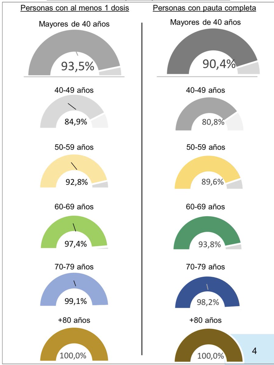 El 63,29% (+0,93%) de la población española ha recibido la vacunación COMPLETA contra el COVID-19. El 67,06% (+0,76%) ha recibido al menos UNA dosis