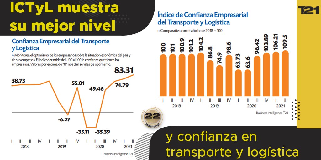 GrupoT21's tweet photo. 🌎 El Índice de Confianza del Transporte y Logística (#ICTyL) alcanzó en el segundo trimestre de 2021 (2T21) su mejor nivel. https://t.co/GtepifrJz0
#GrupoT21 #BIT21 #RevistaT21 #BusinessIntelligenceT21 #Logística https://t.co/9IqwFx16B9
