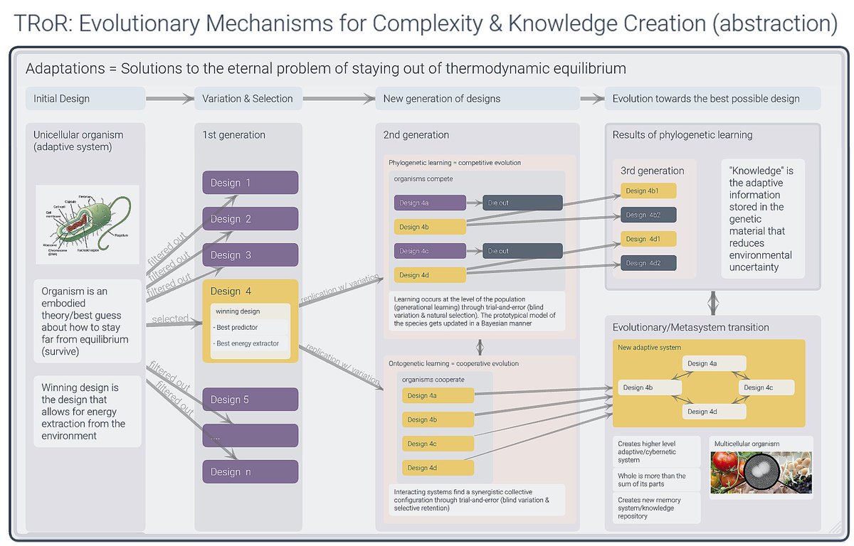 BobbyAzarian's tweet image. I&apos;ve been working with Infinity Maps to map out the complex concepts in my book—check them out @ infinitymaps.io or product hunt (launched today). This is a visual depiction of @DanielDennett&apos;s description of life exploring the &apos;design space&apos; via variation-and-selection.