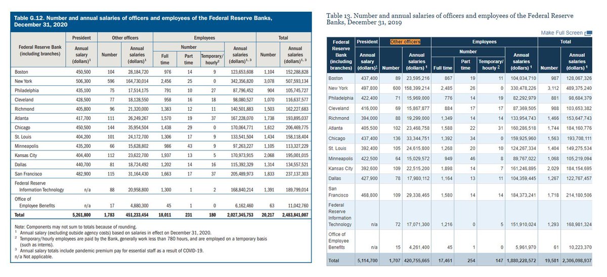 RudyHavenstein's tweet image. Your Highness, the numbers for your Eccles D.C. group are not public. Could you please provide them to me? DM me.

#FedTownHall #K12EconEd #EconTwitter #TeachEcon #teachertwitter #finance #financialliteracy #econhistory  federalreserve.gov/publications/f…
 
@federalreserve 
@jeromehpowell