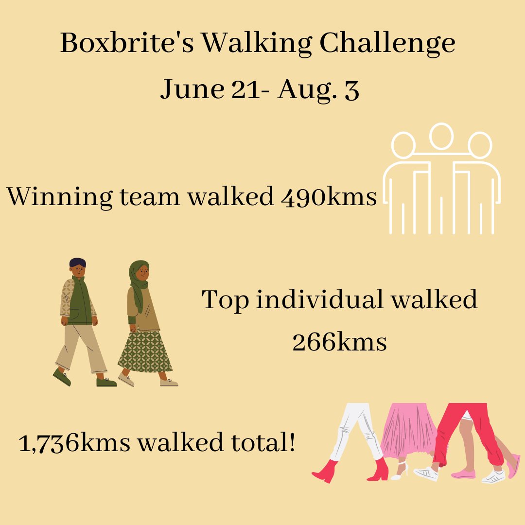 BoxbriteTech's tweet image. Remote working has definitely made us come up with more creative team-building activities, but prioritising fun things we can do together remotely continues to be an important part of our company culture. We challenged our whole team to a walking challenge. These are the results!