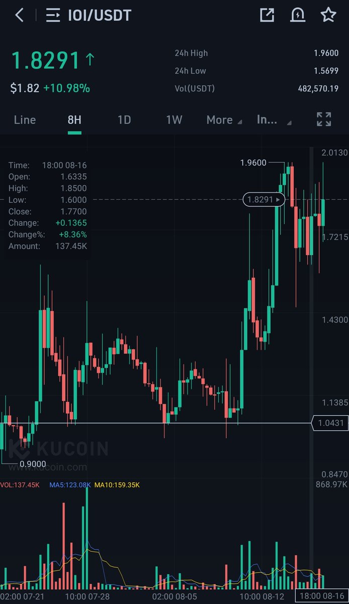CryptoWizardd's tweet photo. $IOI on kucoin

Teleport this to $5 https://t.co/gTWGxfH5S1