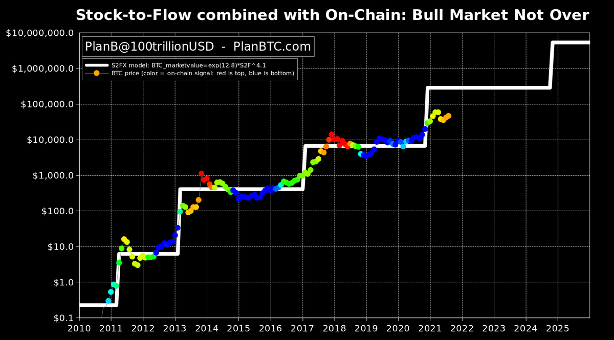 Both #bitcoin S2F (white line) and on-chain signal (color, not red yet) still indicating a 2nd leg of this bull market.