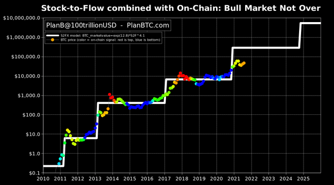 Stock-to-Flow